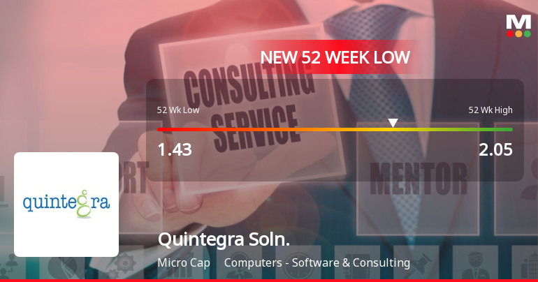 Quintegra Solutions Ltd Falls to 52-Week Low Amidst Weak Fundamentals