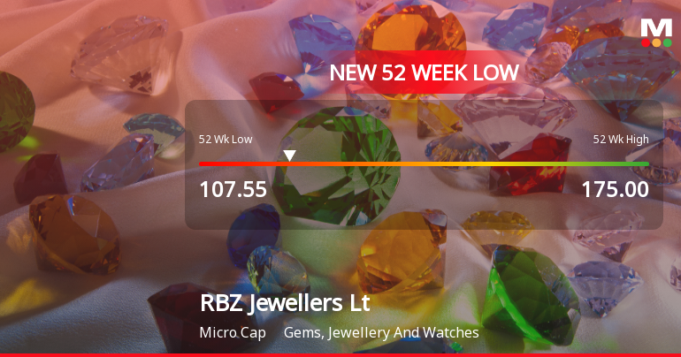 RBZ Jewellers Ltd Falls to 52-Week Low Amid Continued Underperformance