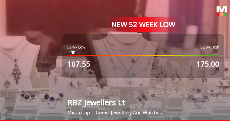 RBZ Jewellers Ltd Falls to 52-Week Low of Rs 110.85 as Sell-Off Deepens