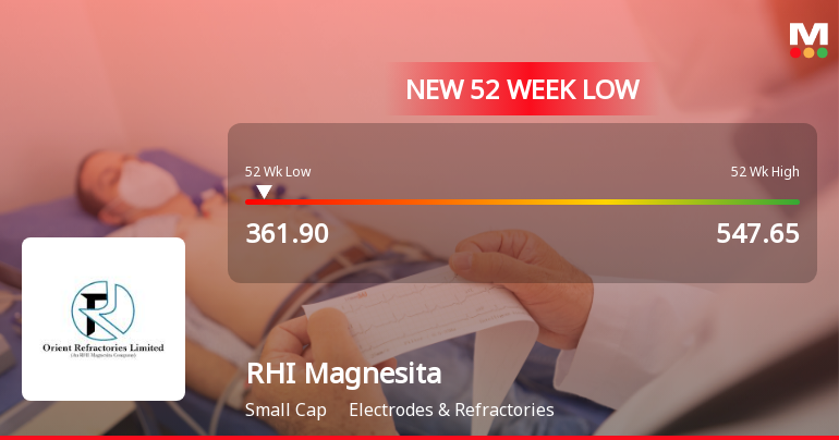 RHI Magnesita India Ltd Falls to 52-Week Low Amid Continued Downtrend