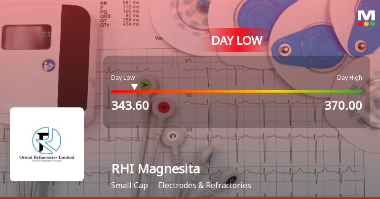 RHI Magnesita India Ltd Hits Intraday Low Amid Price Pressure