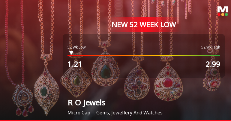 R O Jewels Ltd Falls to 52-Week Low Amidst Continued Downtrend