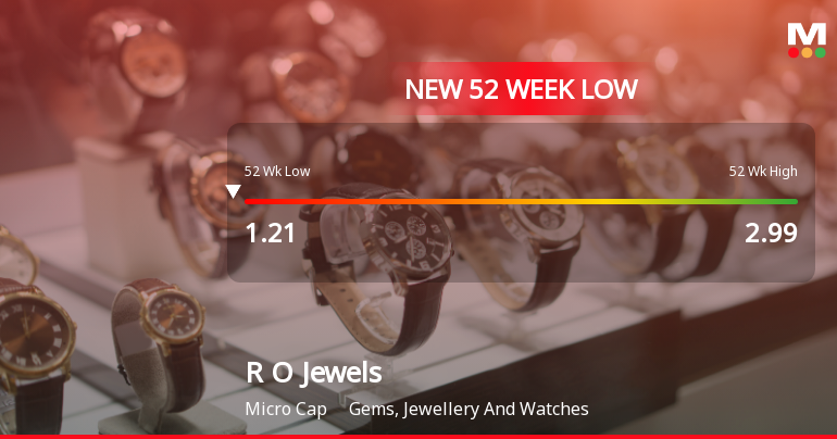 Five Consecutive Losses Push R O Jewels Ltd to a New 52-Week Low