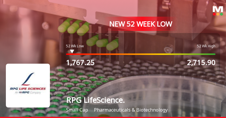 RPG Life Sciences Ltd Falls to 52-Week Low Amidst Continued Downtrend