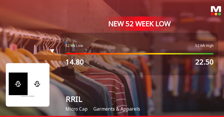 RRIL Ltd Falls to 52-Week Low of Rs 13.75 as Sell-Off Deepens