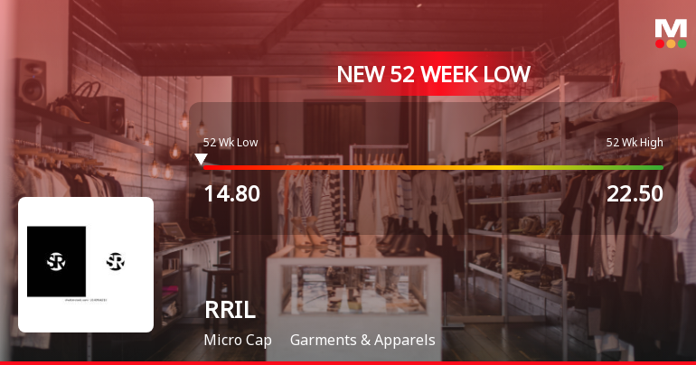 Markets Rally, But RRIL Ltd Sinks to 52-Week Low in Stock-Specific Sell-Off