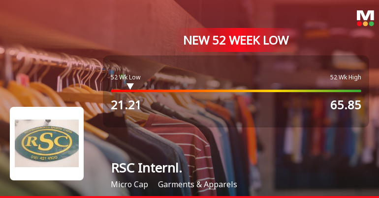 Markets Rally, But RSC International Ltd Sinks to 52-Week Low in Stock-Specific Sell-Off