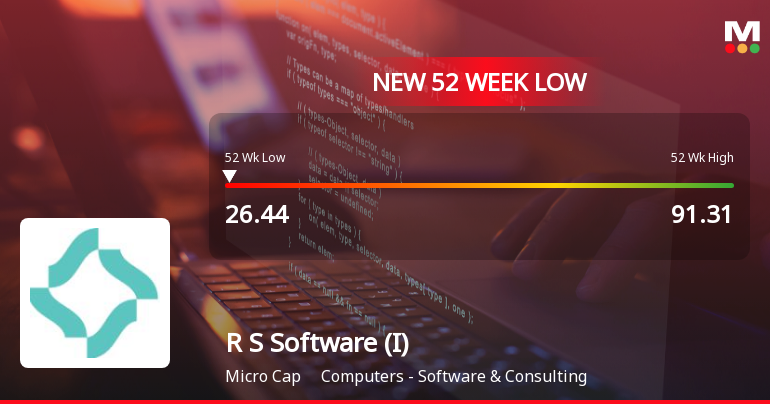 R S Software (India) Ltd Falls to 52-Week Low of Rs.26.44