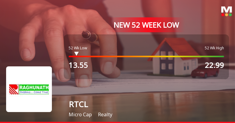 RTCL Ltd Stock Falls to 52-Week Low of Rs.13.55 Amidst Weak Financial Metrics