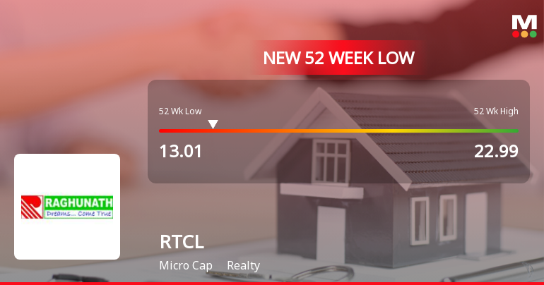 RTCL Ltd Stock Falls to 52-Week Low of Rs.13.01 Amidst Continued Underperformance