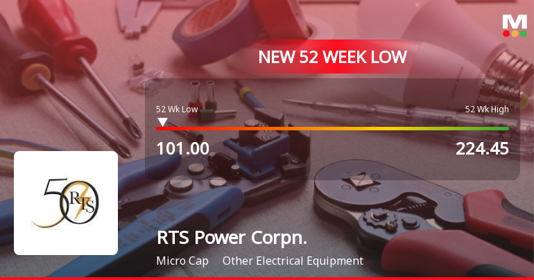 RTS Power Corporation Ltd Falls to 52-Week Low of Rs.101