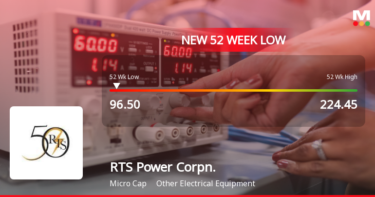 RTS Power Corporation Ltd Falls to 52-Week Low of Rs.96.5
