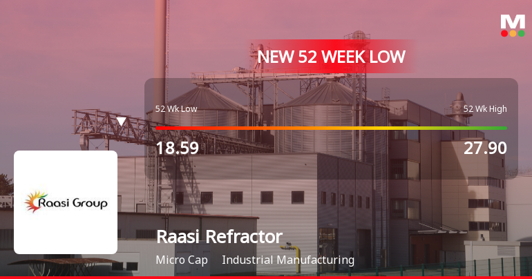 Raasi Refractories Ltd Falls to 52-Week Low of Rs 17.67 as Sell-Off Deepens