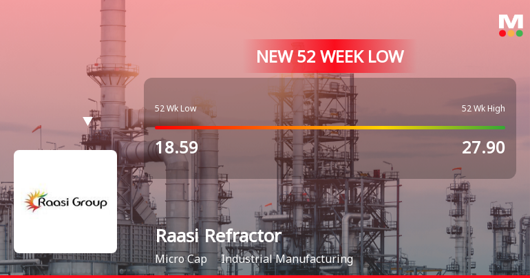 Raasi Refractories Ltd Falls to 52-Week Low of Rs 16.79 as Sell-Off Deepens
