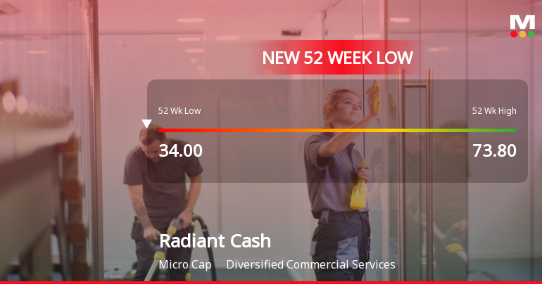 Markets Rally, But Radiant Cash Management Services Ltd Sinks to 52-Week Low in Stock-Specific Sell-Off