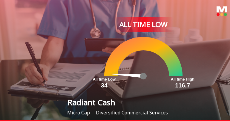 Markets Rise, But Radiant Cash Management Services Ltd Slides to All-Time Low Amid Stock-Specific Sell-Off
