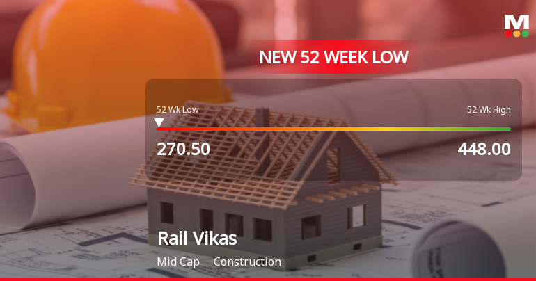 Rail Vikas Nigam Ltd Falls to 52-Week Low of Rs.270.5 Amid Sector Downturn