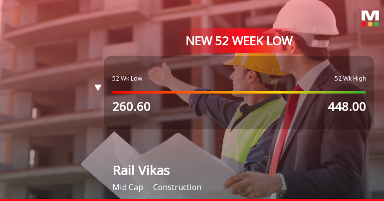 Rail Vikas Nigam Ltd Falls to 52-Week Low of Rs 248.25 as Sell-Off Deepens
