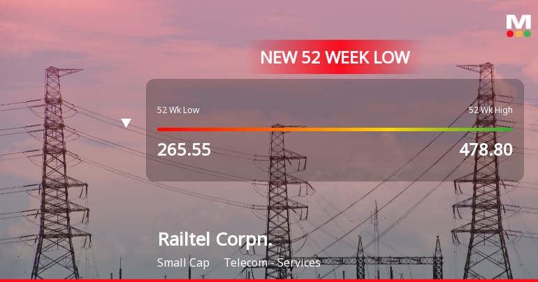 Five Consecutive Losses Push Railtel Corporation of India Ltd to a New 52-Week Low