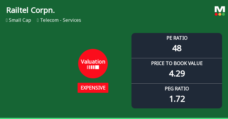 Railtel Corporation of India Ltd: Valuation Shift Signals Growing Price Caution