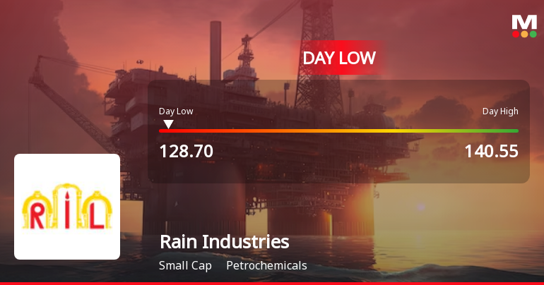 Rain Industries Ltd Hits Intraday Low Amid Price Pressure on 4 March 2026