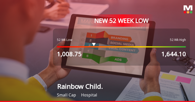 Rainbow Childrens Medicare Ltd Falls to 52-Week Low Amid Market Pressure