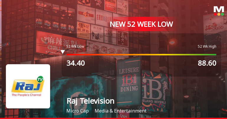 Raj Television Network Ltd Falls to 52-Week Low of Rs 33.4 as Sell-Off Deepens