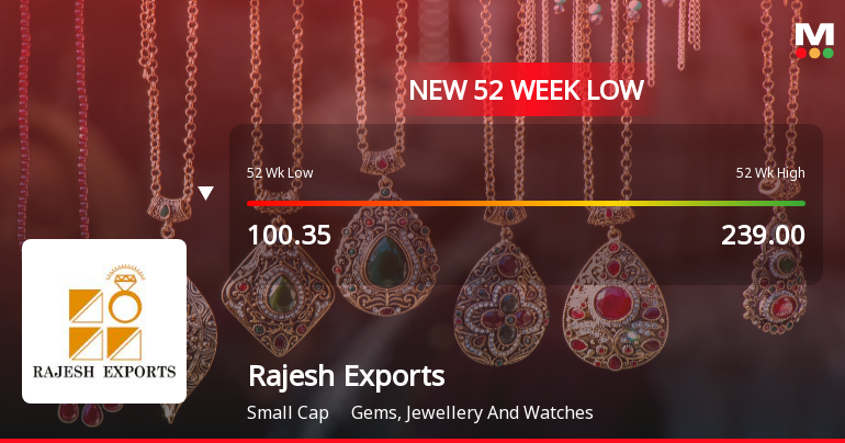 Rajesh Exports Ltd Falls to 52-Week Low of Rs 89.75 as Sell-Off Deepens