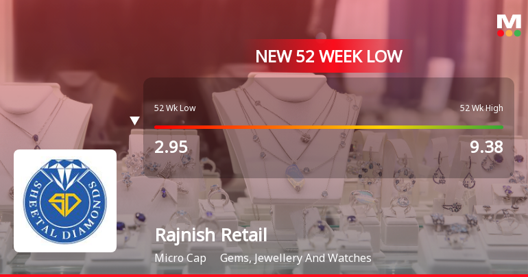 Five Consecutive Losses Push Rajnish Retail Ltd to a New 52-Week Low