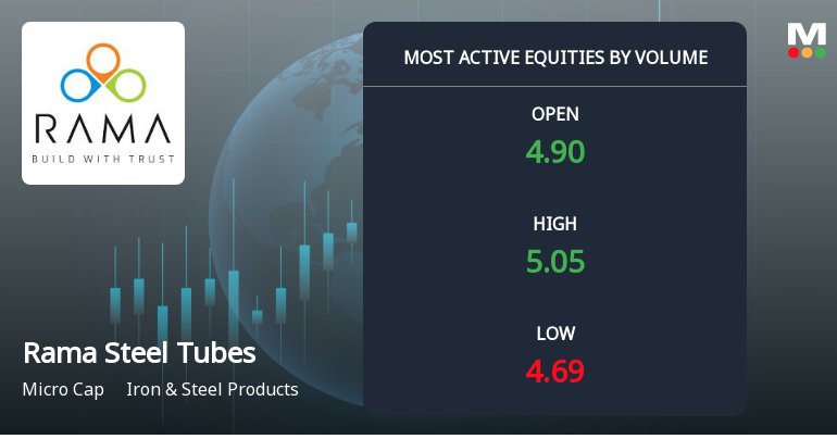 Rama Steel Tubes Ltd Sees Exceptional Volume Surge Amid Micro-Cap Market Activity