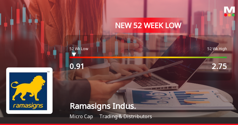 Ramasigns Industries Ltd Stock Hits 52-Week Low at Rs.0.91