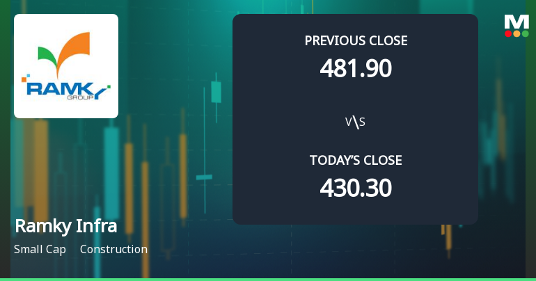 Ramky Infrastructure Ltd Opens with Strong Gap Up, Reflecting Positive Market Sentiment