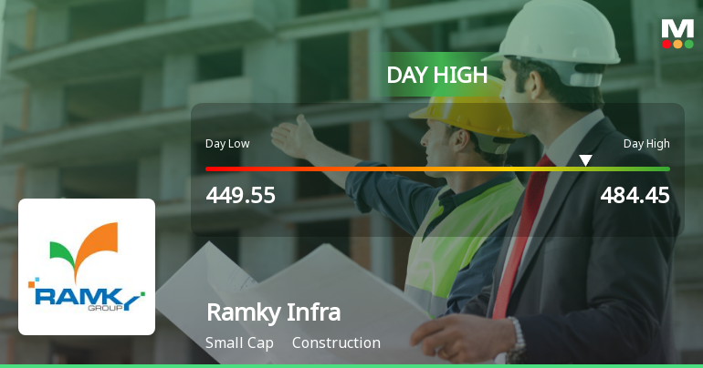 Ramky Infrastructure Ltd Hits Intraday High with 10.17% Surge on 5 March 2026