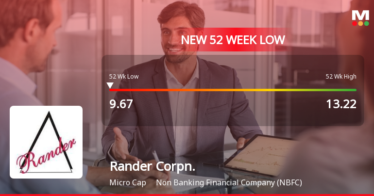 Rander Corporation Ltd Falls to 52-Week Low of Rs.9.67
