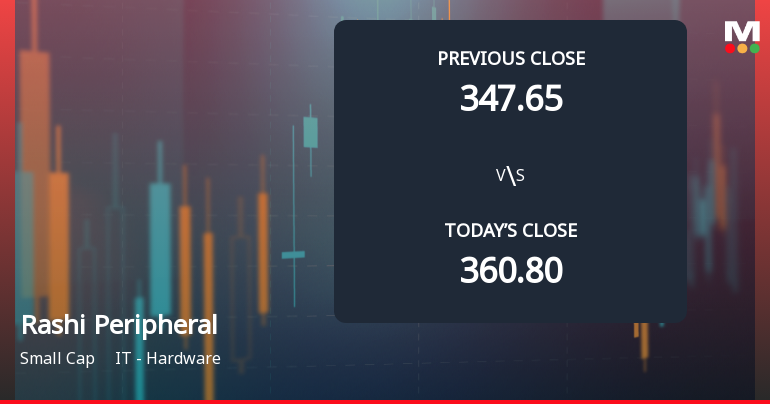 Rashi Peripherals Ltd Opens 5.21% Lower as Technicals Signal Continued Downside Pressure