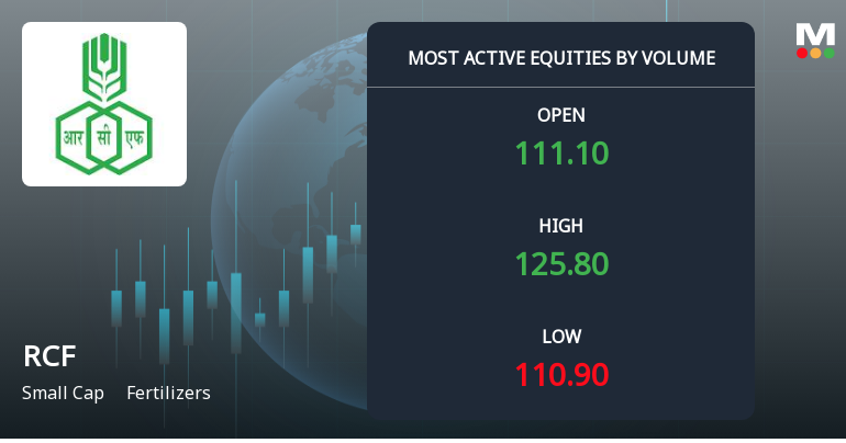 Rashtriya Chemicals & Fertilizers Ltd. Sees Exceptional Volume Surge Amid Sector Rally