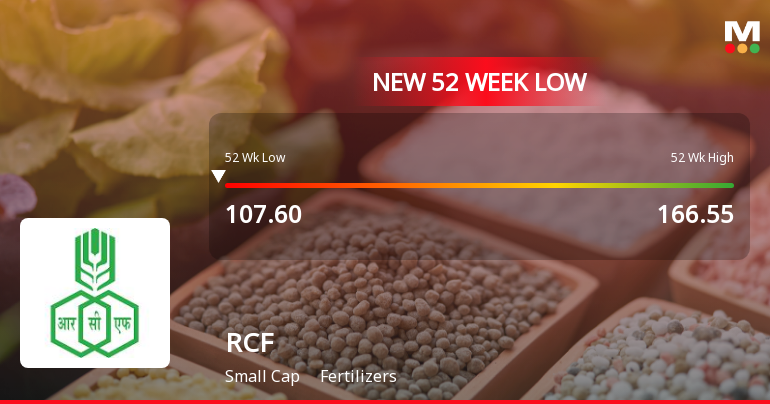 Markets Rally, But Rashtriya Chemicals & Fertilizers Ltd. Sinks to 52-Week Low in Stock-Specific Sell-Off