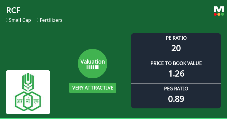 Rashtriya Chemicals & Fertilizers Ltd: Valuation Shifts Signal Renewed Price Attractiveness