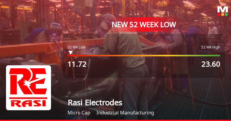 Rasi Electrodes Ltd Falls to 52-Week Low of Rs.11.72 Amid Continued Downtrend