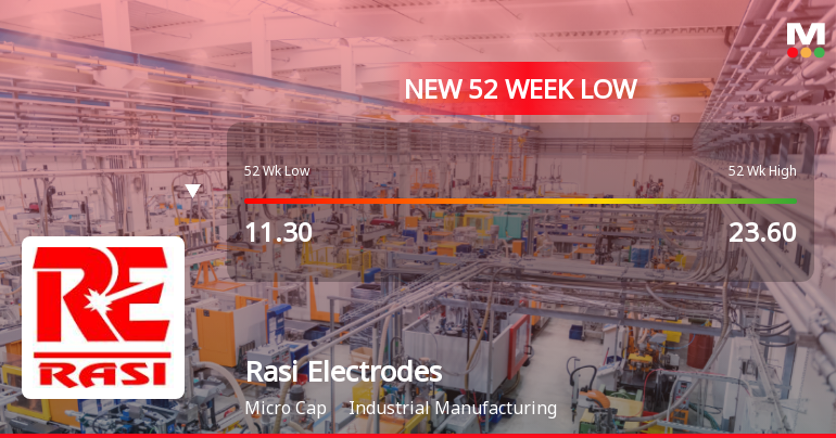 Rasi Electrodes Ltd Falls to 52-Week Low of Rs 10.4 as Sell-Off Deepens