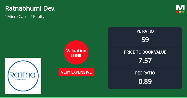 Ratnabhumi Developers Ltd Valuation Shifts Signal Elevated Price Risk