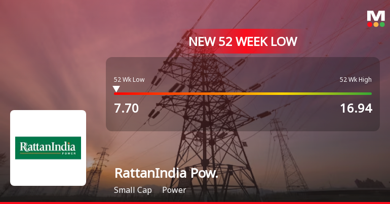 RattanIndia Power Ltd Falls to 52-Week Low of Rs.7.7 Amidst Continued Downtrend