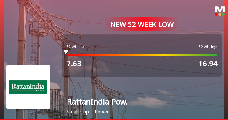 Five Consecutive Losses Push RattanIndia Power Ltd to a New 52-Week Low