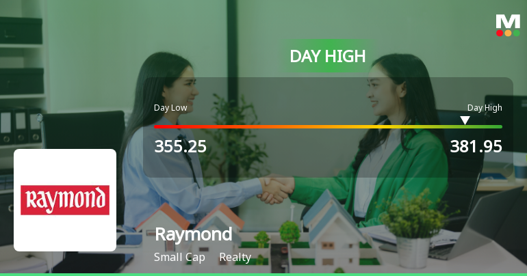 Raymond Ltd Hits Intraday High with 8.07% Surge on 18 Mar 2026
