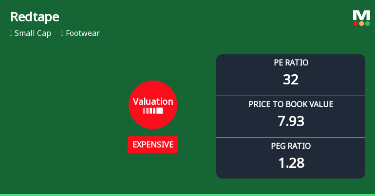 Redtape Ltd Valuation Shifts Signal Diminished Price Attractiveness Amid Sector Dynamics