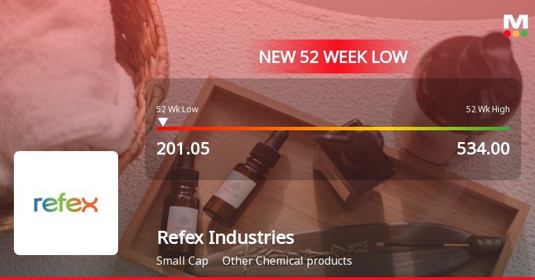 Refex Industries Ltd Stock Falls to 52-Week Low of Rs.201.05