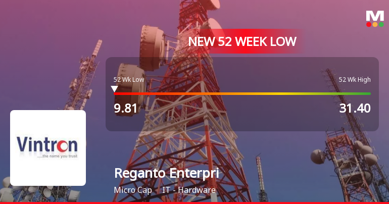 Reganto Enterprises Ltd Stock Falls to 52-Week Low of Rs.9.81