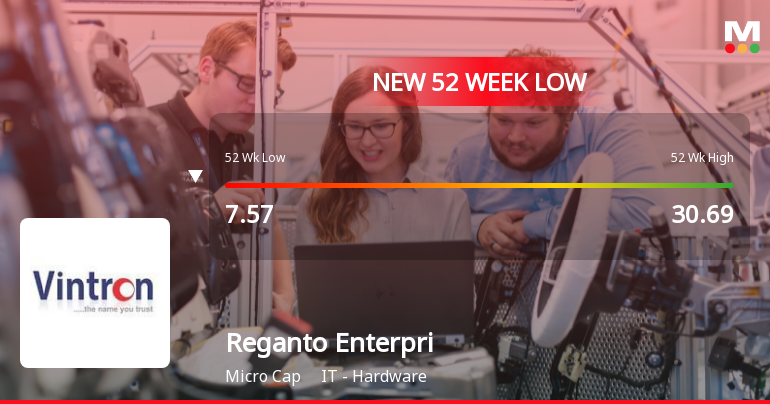 Seven-Day Slide Pushes Reganto Enterprises Ltd to 52-Week Low of Rs 6.18