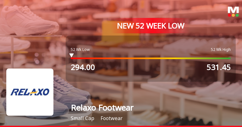 Relaxo Footwears Ltd Falls to 52-Week Low of Rs.294 Amid Continued Downtrend