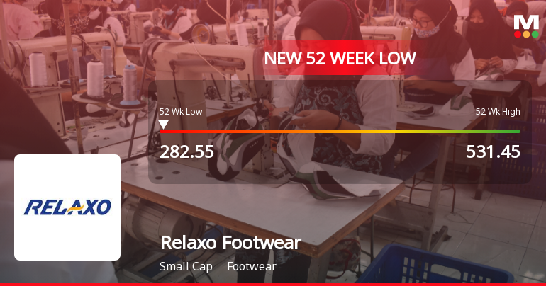 Relaxo Footwears Ltd Falls to 52-Week Low Amid Continued Downtrend